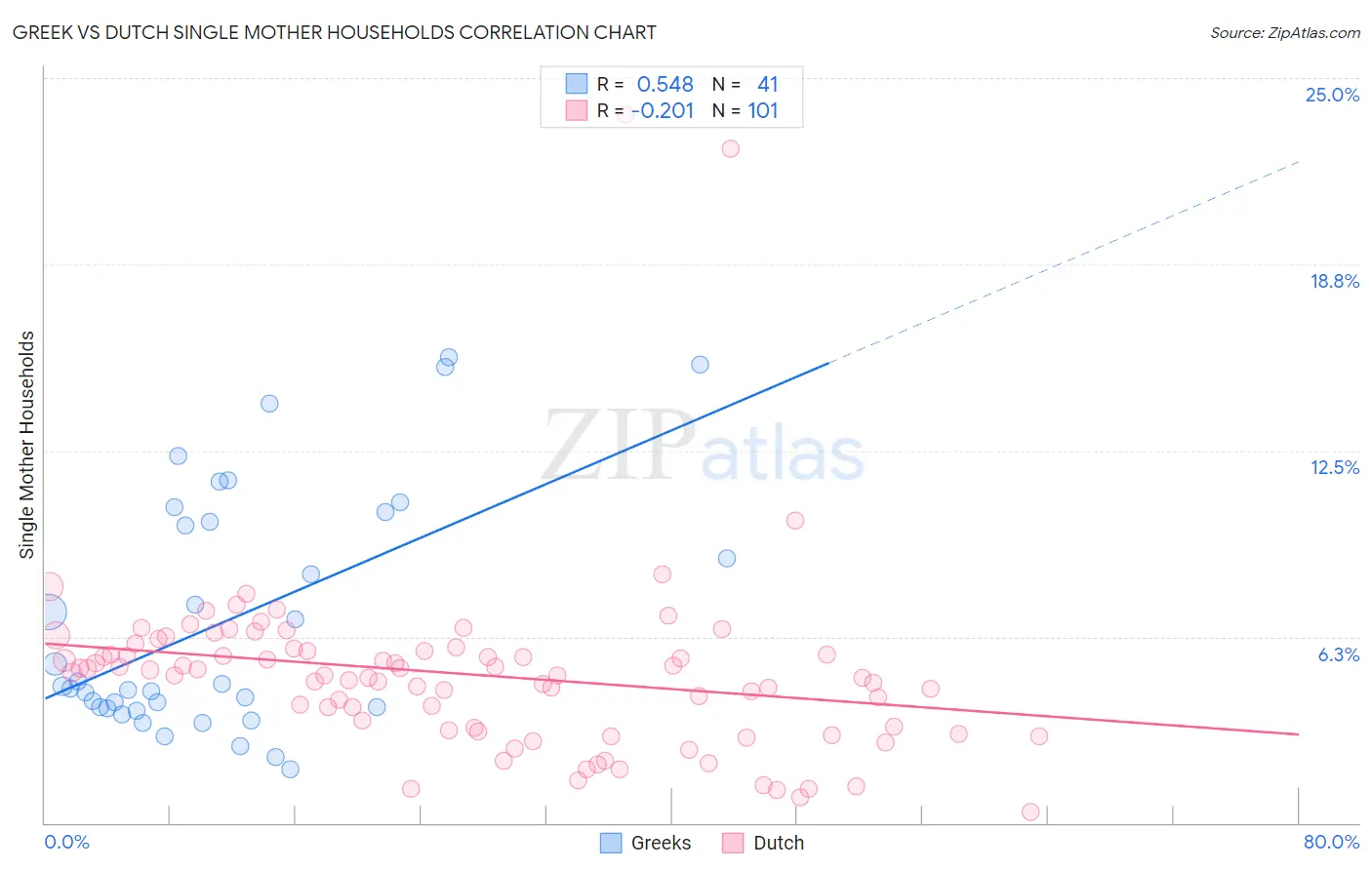 Greek vs Dutch Single Mother Households