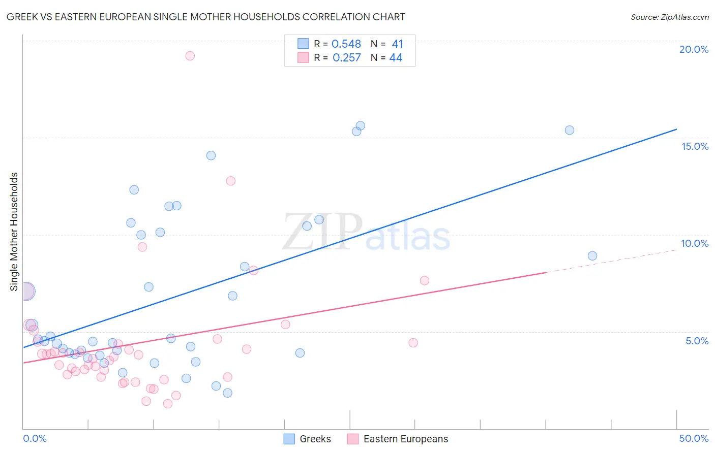 Greek vs Eastern European Single Mother Households
