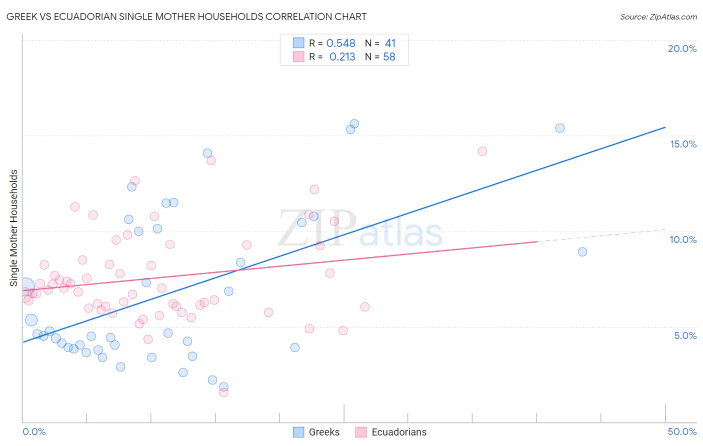Greek vs Ecuadorian Single Mother Households