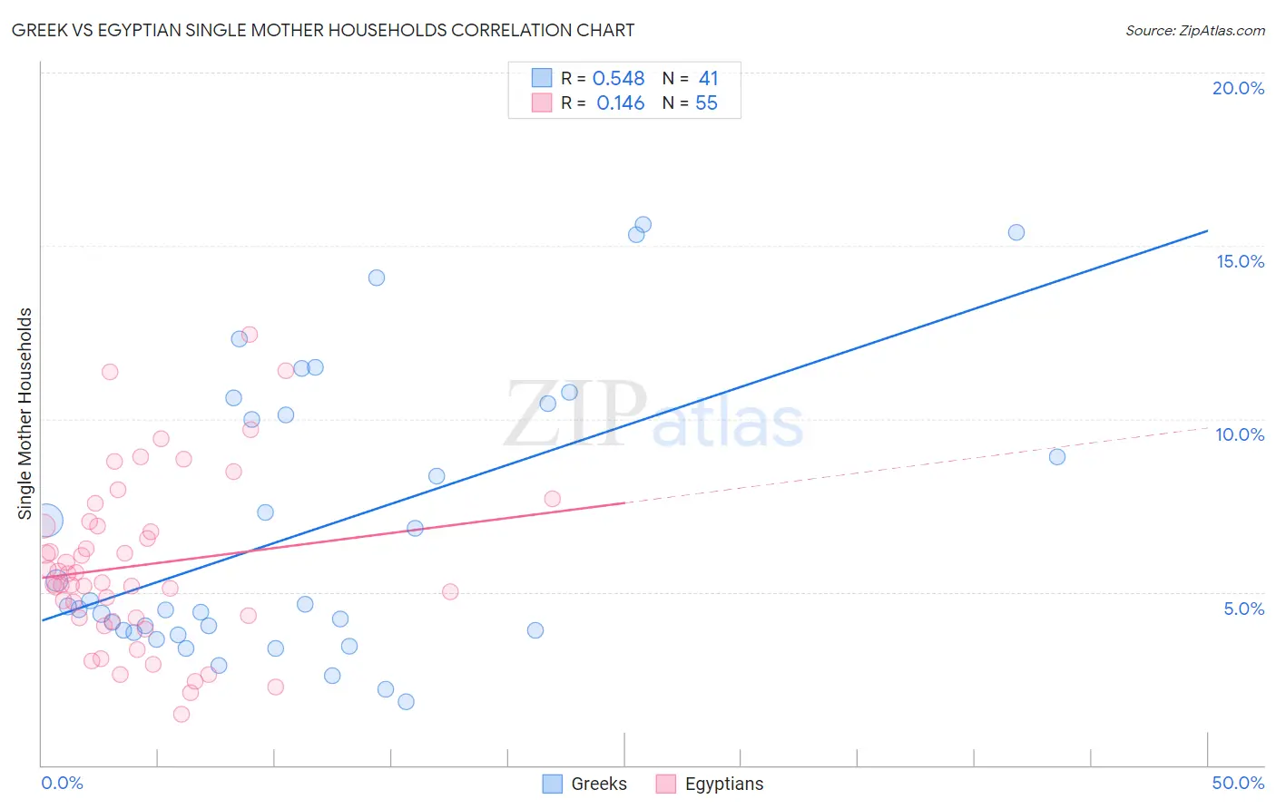 Greek vs Egyptian Single Mother Households