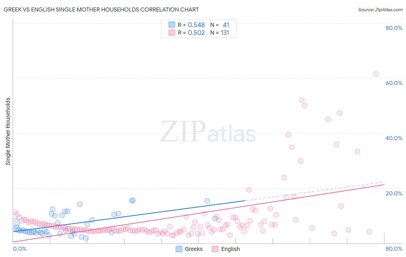 Greek vs English Single Mother Households