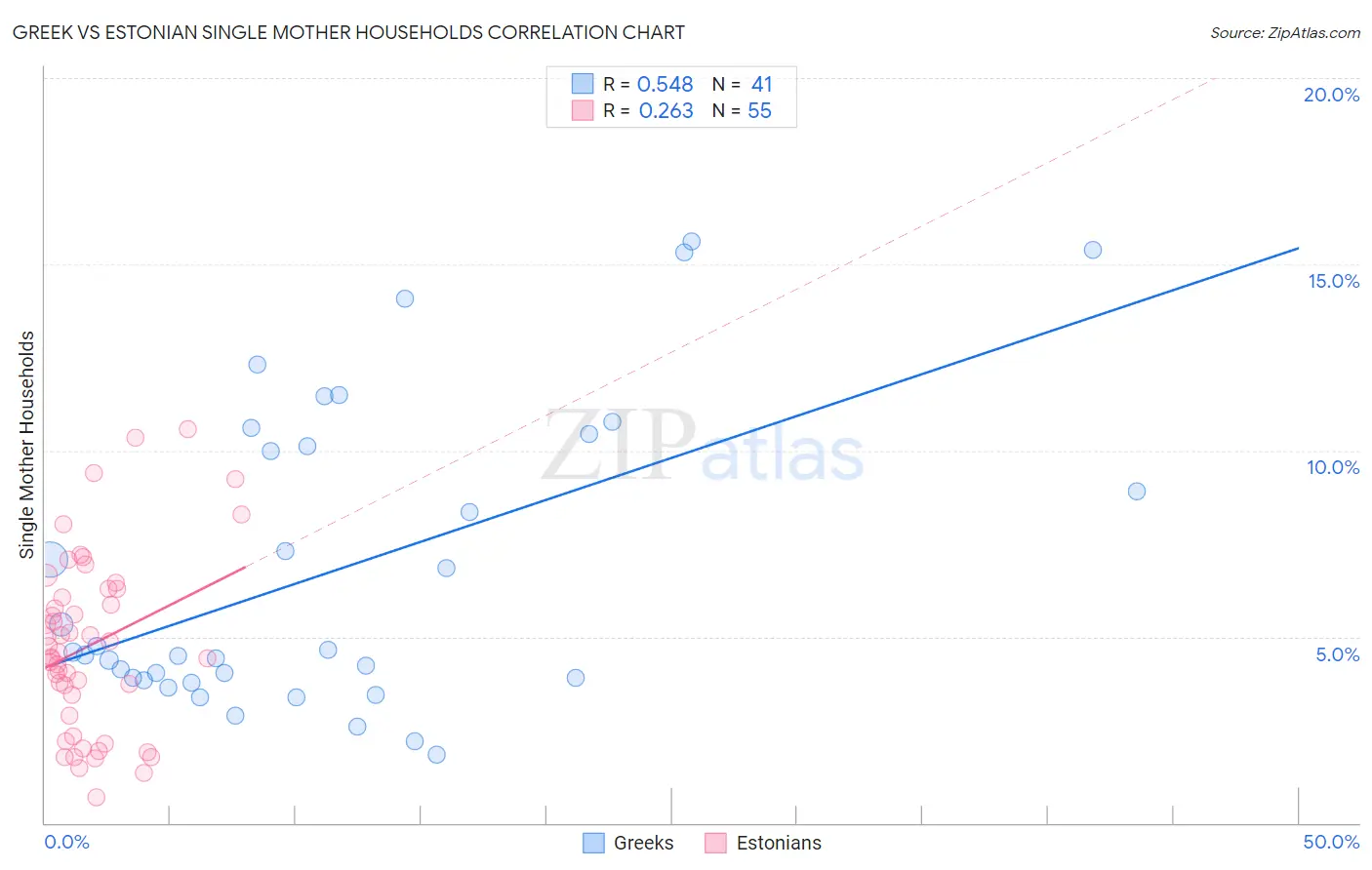 Greek vs Estonian Single Mother Households