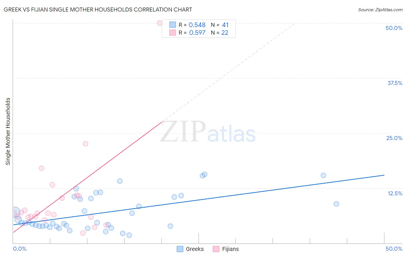 Greek vs Fijian Single Mother Households