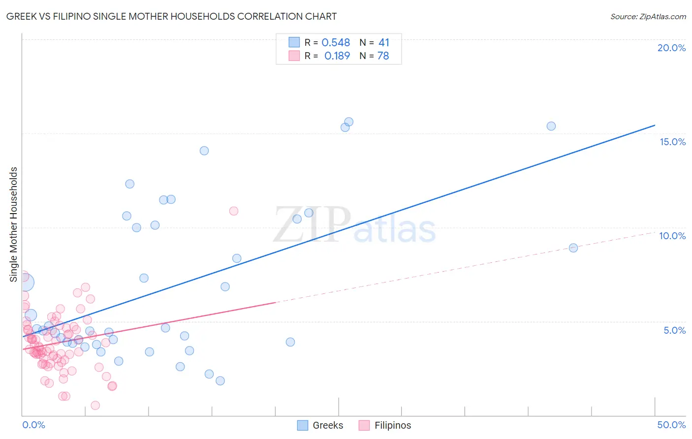 Greek vs Filipino Single Mother Households