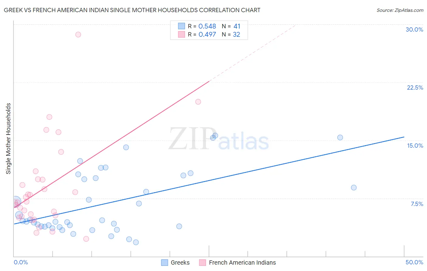 Greek vs French American Indian Single Mother Households