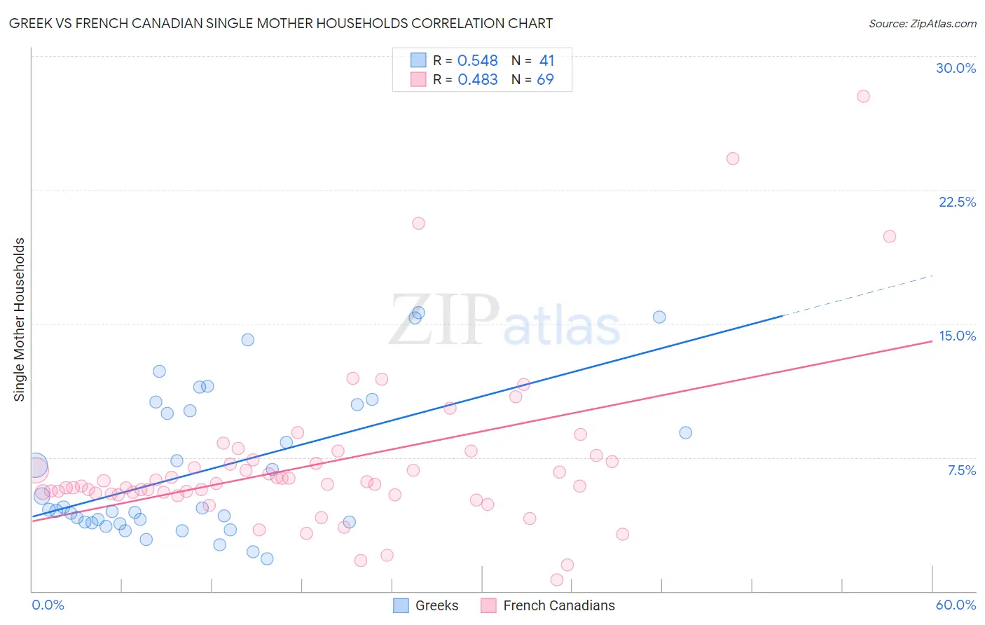 Greek vs French Canadian Single Mother Households
