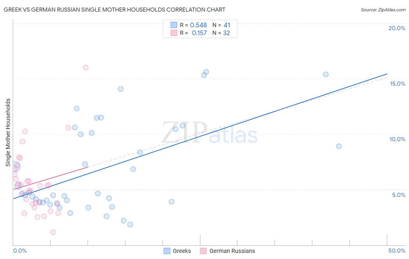 Greek vs German Russian Single Mother Households