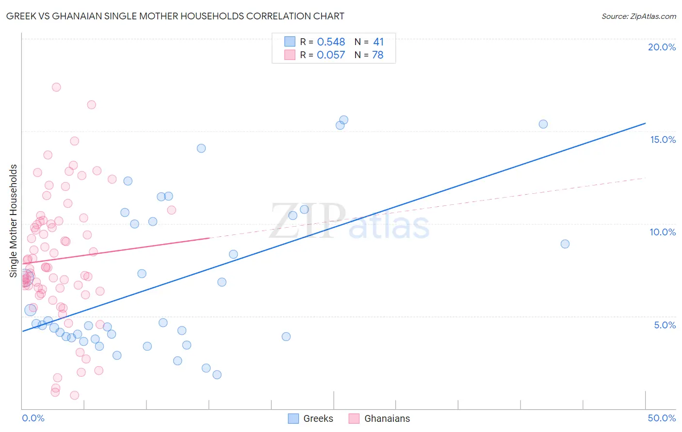 Greek vs Ghanaian Single Mother Households