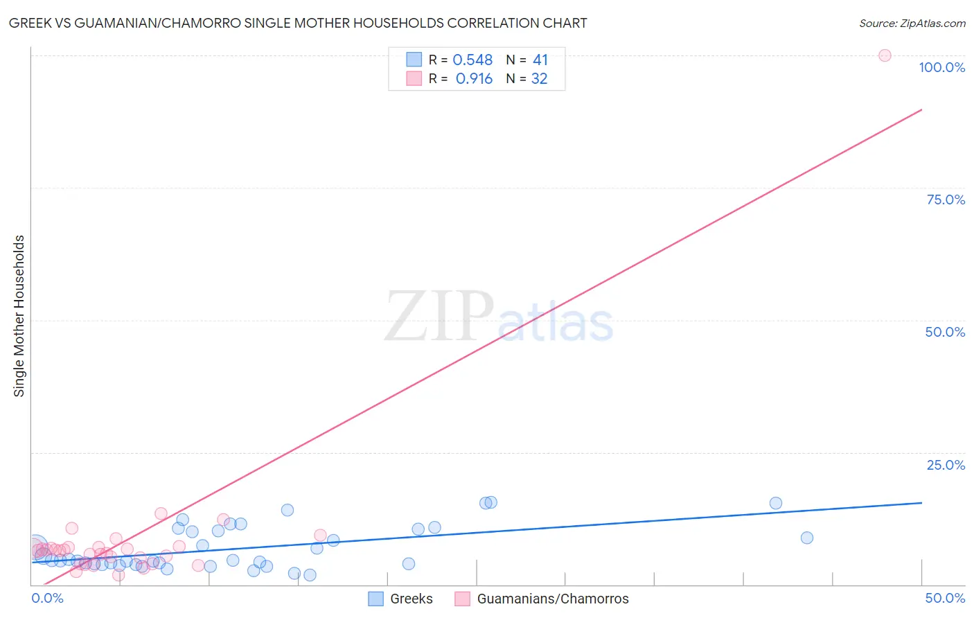 Greek vs Guamanian/Chamorro Single Mother Households