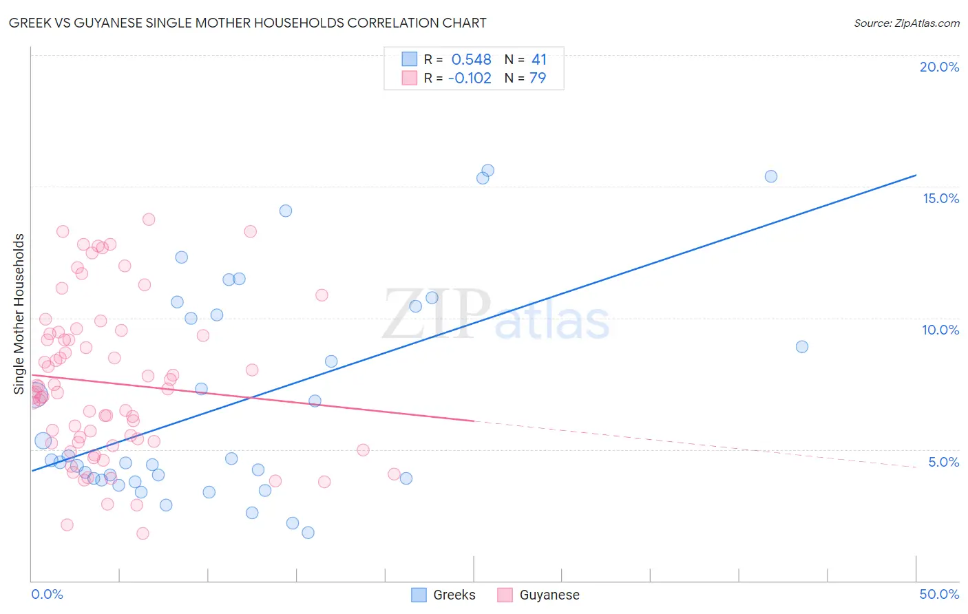 Greek vs Guyanese Single Mother Households