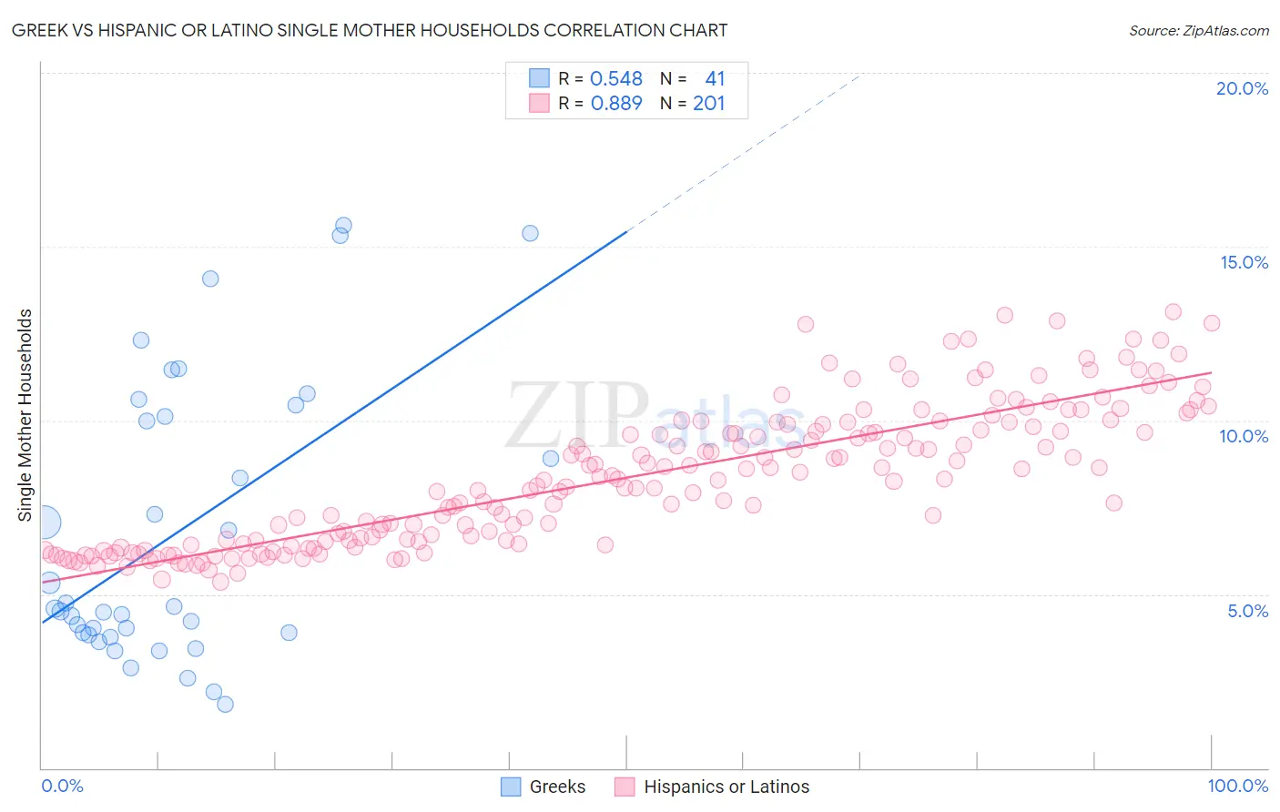 Greek vs Hispanic or Latino Single Mother Households