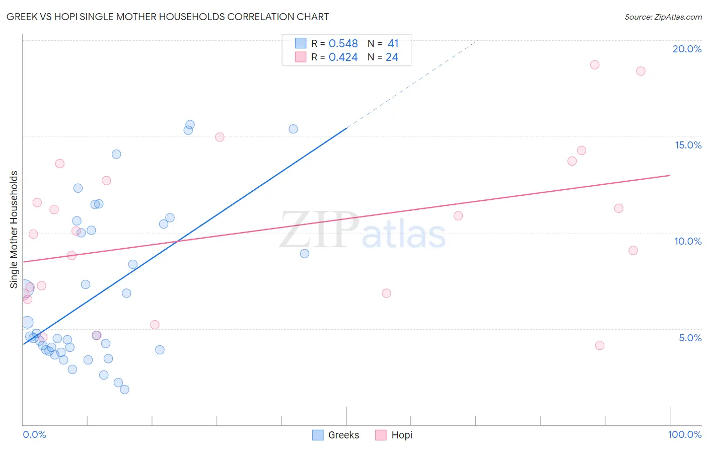 Greek vs Hopi Single Mother Households