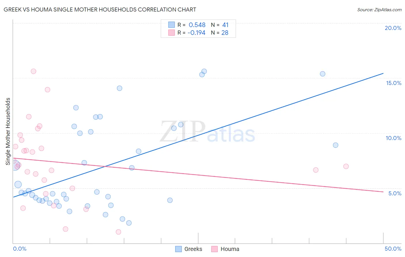 Greek vs Houma Single Mother Households