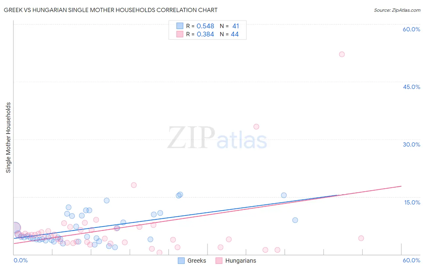 Greek vs Hungarian Single Mother Households