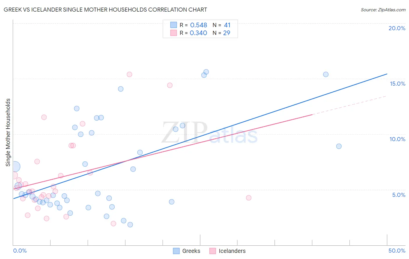 Greek vs Icelander Single Mother Households