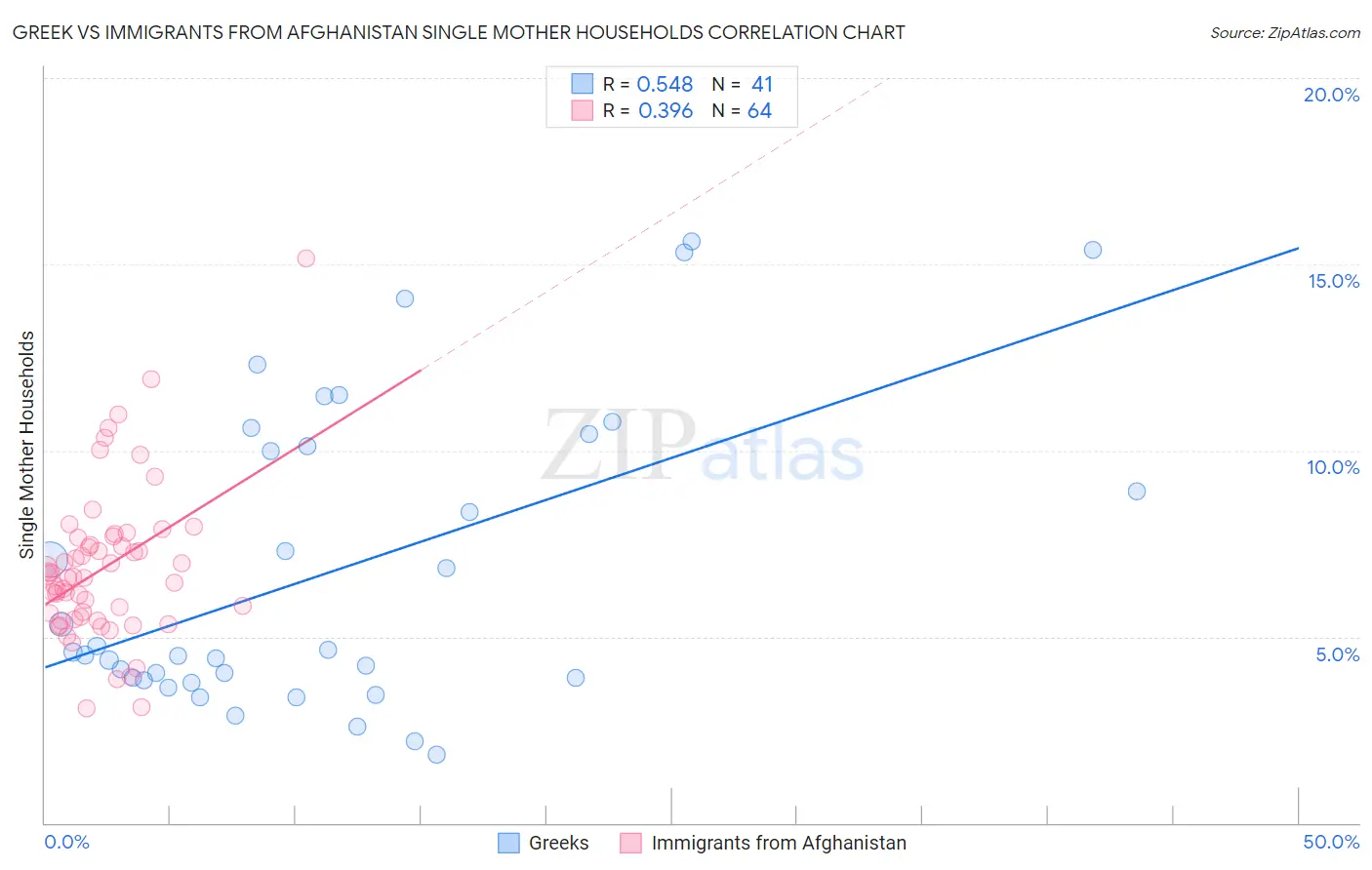 Greek vs Immigrants from Afghanistan Single Mother Households