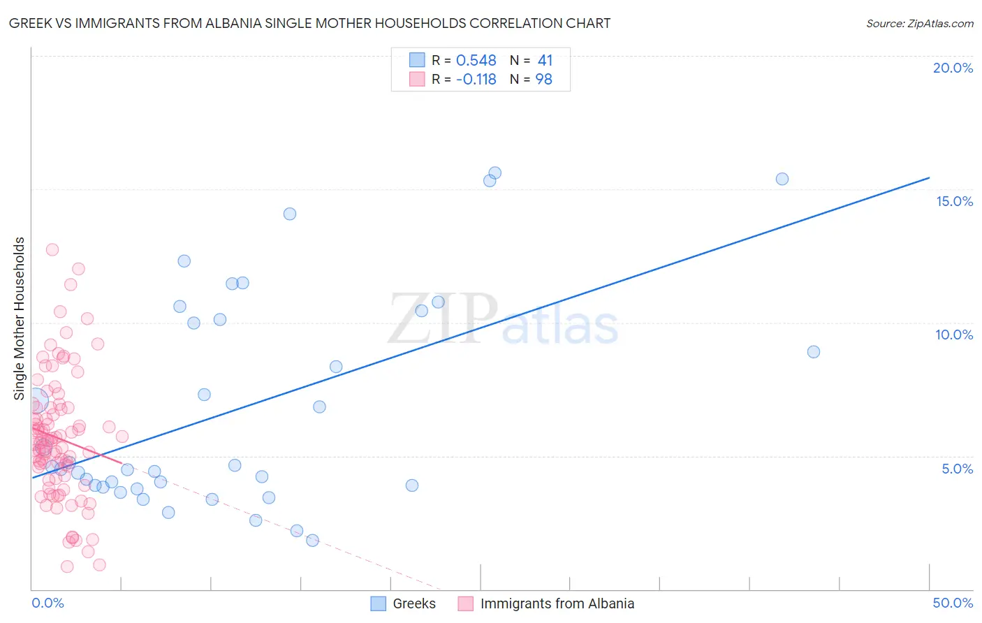 Greek vs Immigrants from Albania Single Mother Households