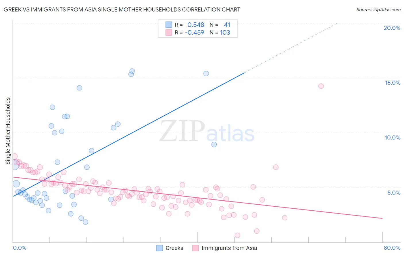 Greek vs Immigrants from Asia Single Mother Households
