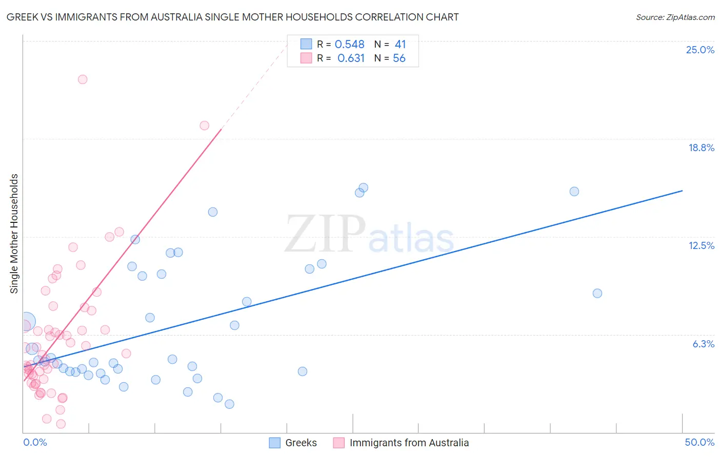 Greek vs Immigrants from Australia Single Mother Households