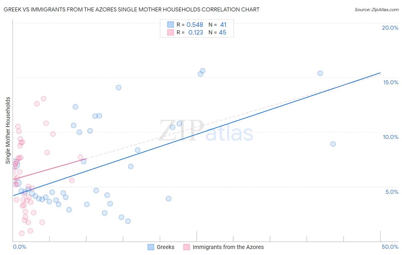Greek vs Immigrants from the Azores Single Mother Households