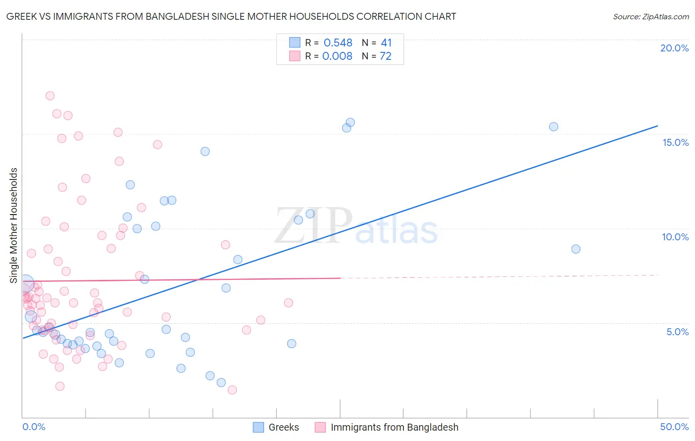 Greek vs Immigrants from Bangladesh Single Mother Households