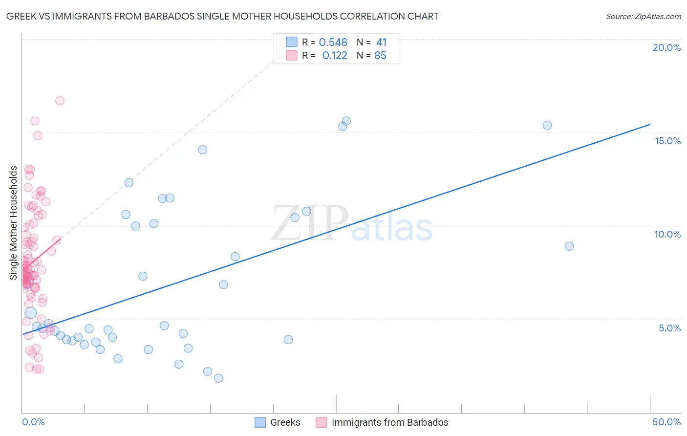 Greek vs Immigrants from Barbados Single Mother Households