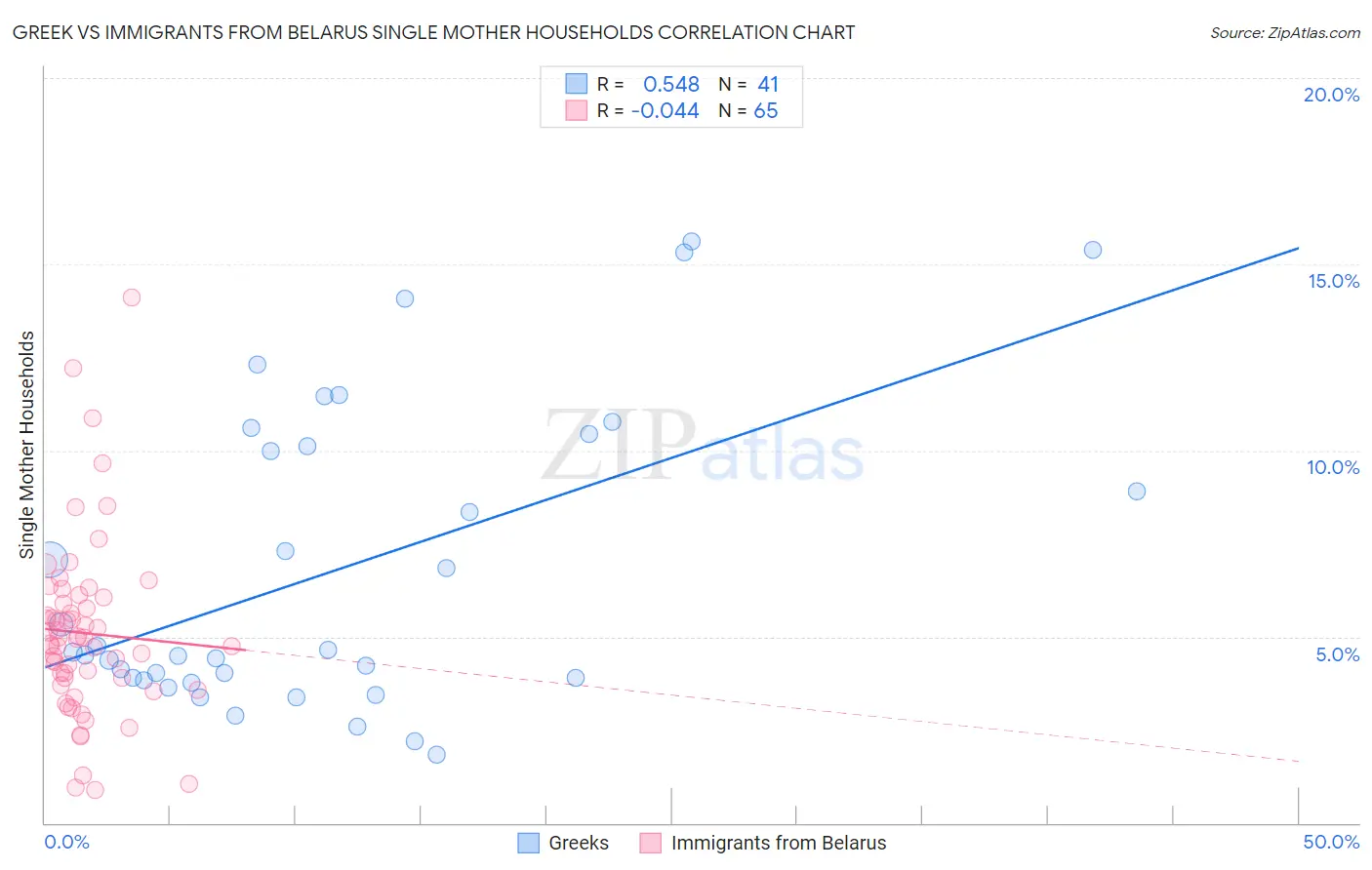 Greek vs Immigrants from Belarus Single Mother Households