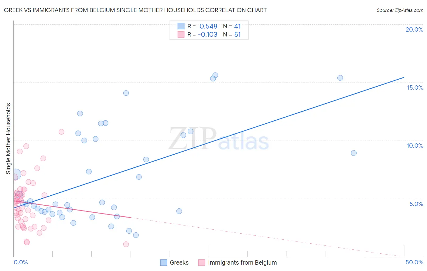 Greek vs Immigrants from Belgium Single Mother Households