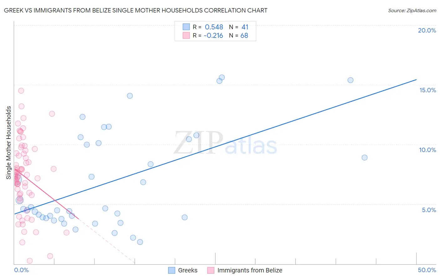 Greek vs Immigrants from Belize Single Mother Households