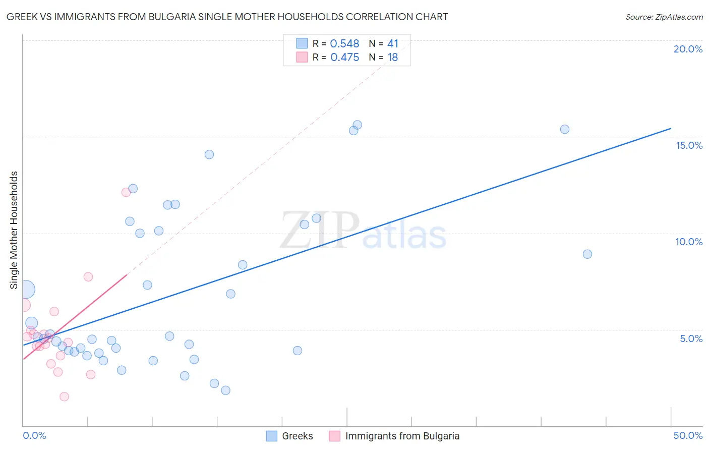 Greek vs Immigrants from Bulgaria Single Mother Households