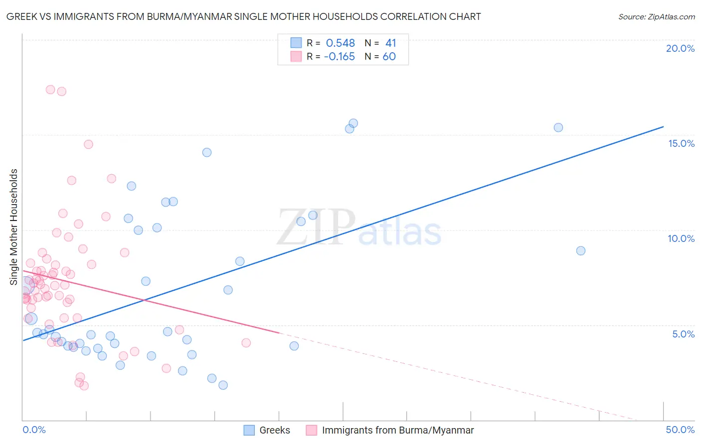 Greek vs Immigrants from Burma/Myanmar Single Mother Households