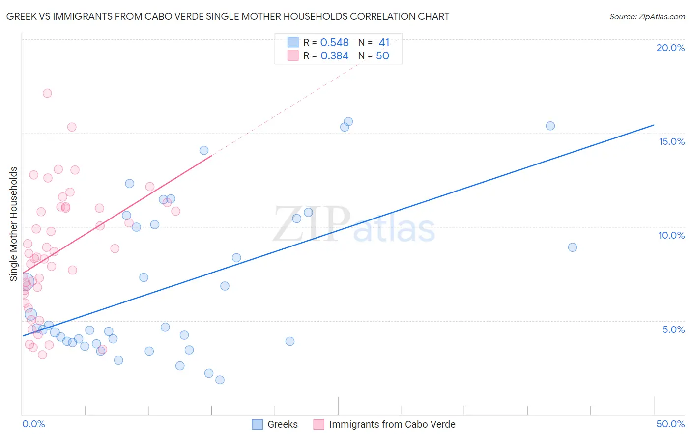 Greek vs Immigrants from Cabo Verde Single Mother Households