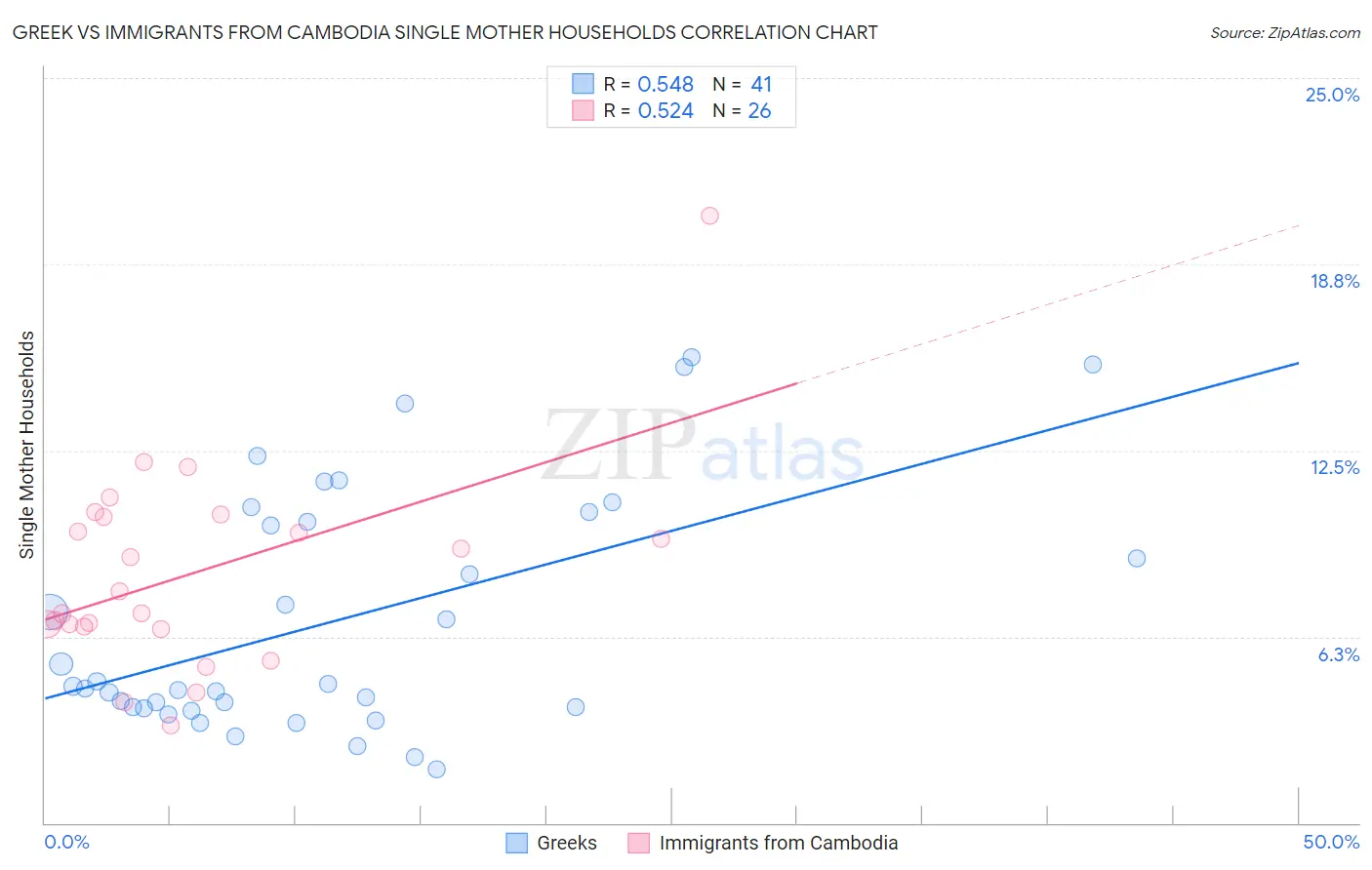 Greek vs Immigrants from Cambodia Single Mother Households