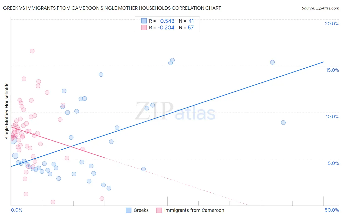 Greek vs Immigrants from Cameroon Single Mother Households