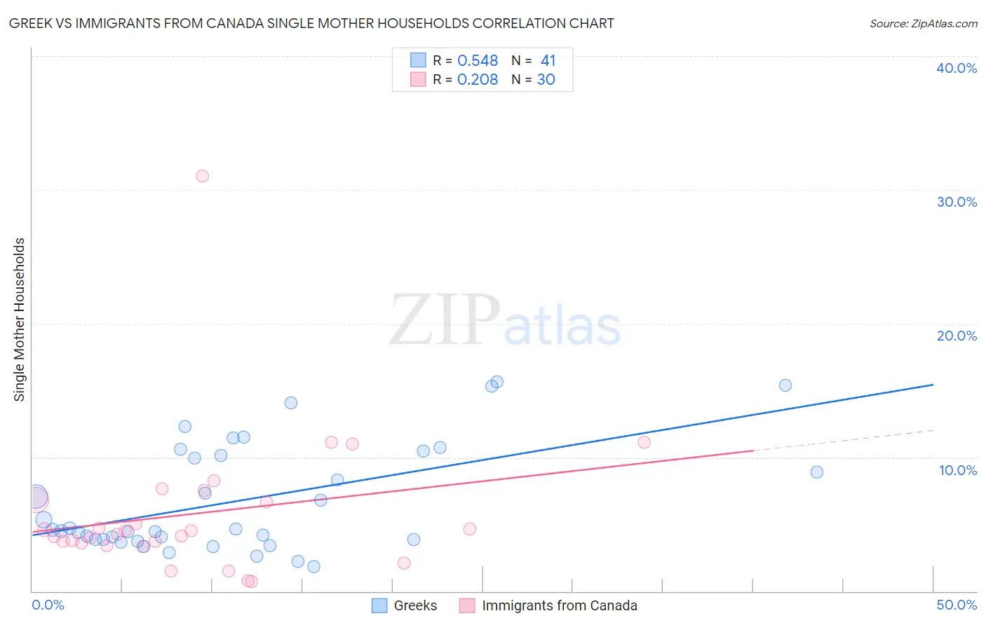 Greek vs Immigrants from Canada Single Mother Households