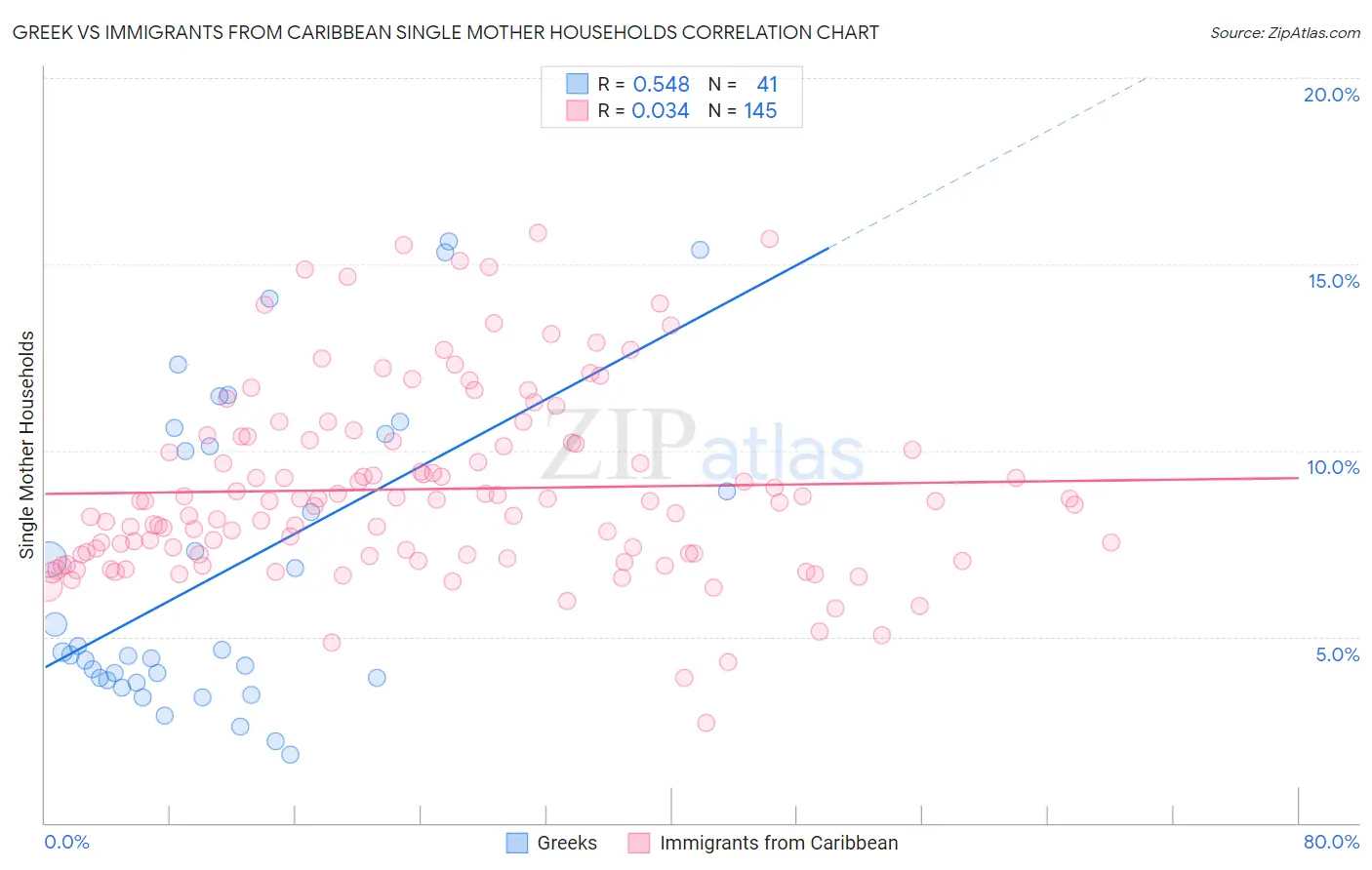 Greek vs Immigrants from Caribbean Single Mother Households