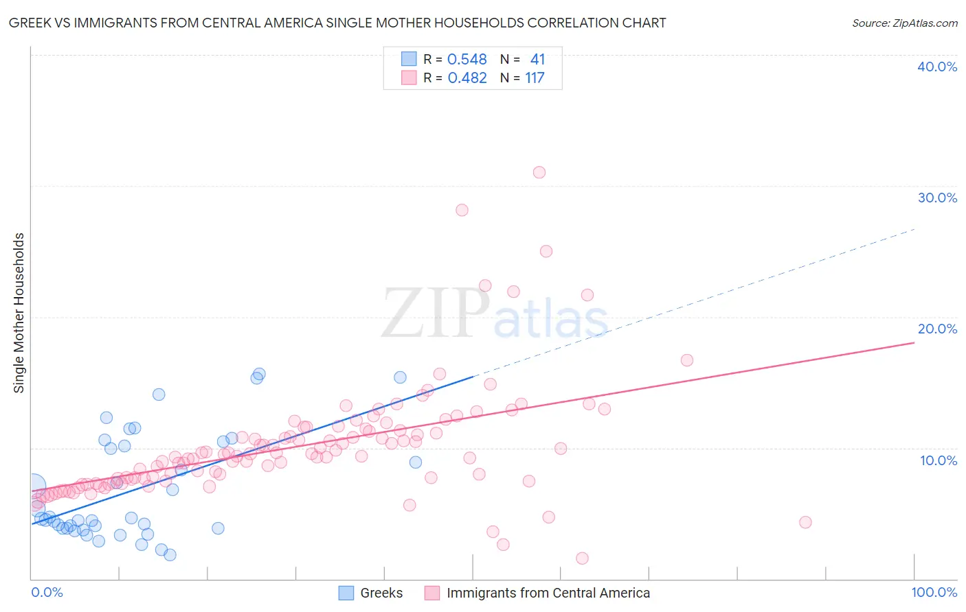 Greek vs Immigrants from Central America Single Mother Households
