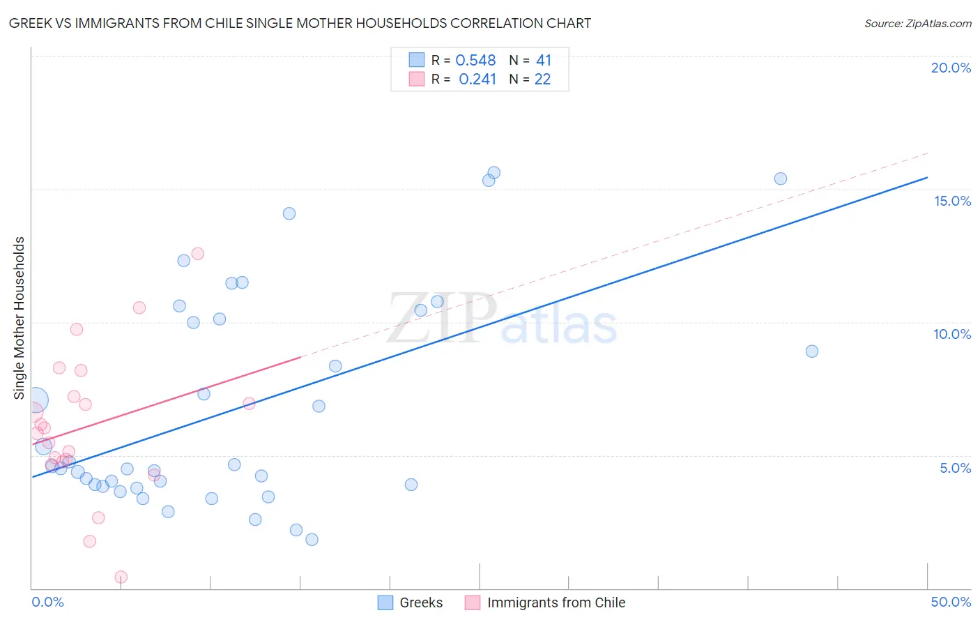 Greek vs Immigrants from Chile Single Mother Households