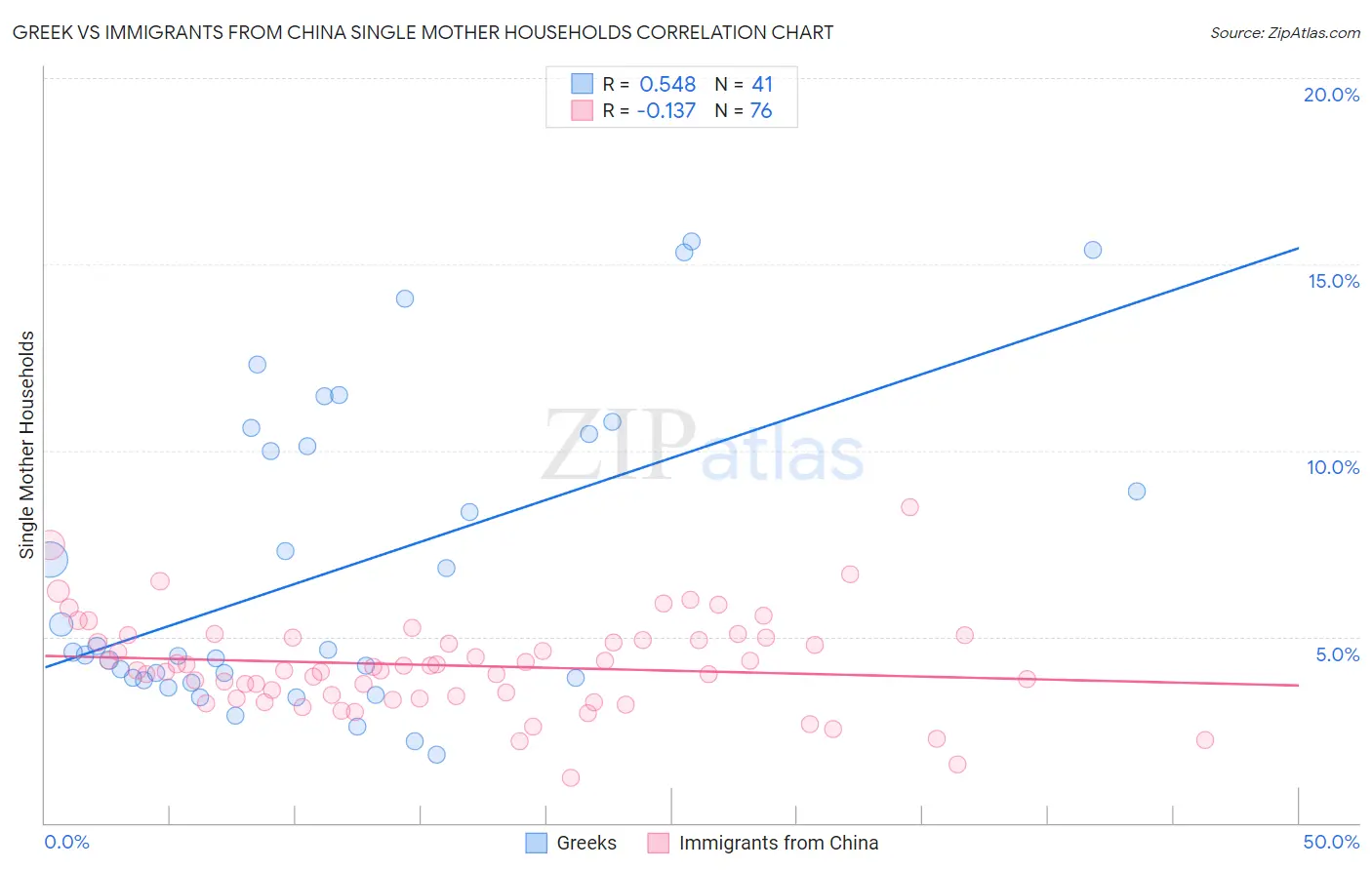 Greek vs Immigrants from China Single Mother Households