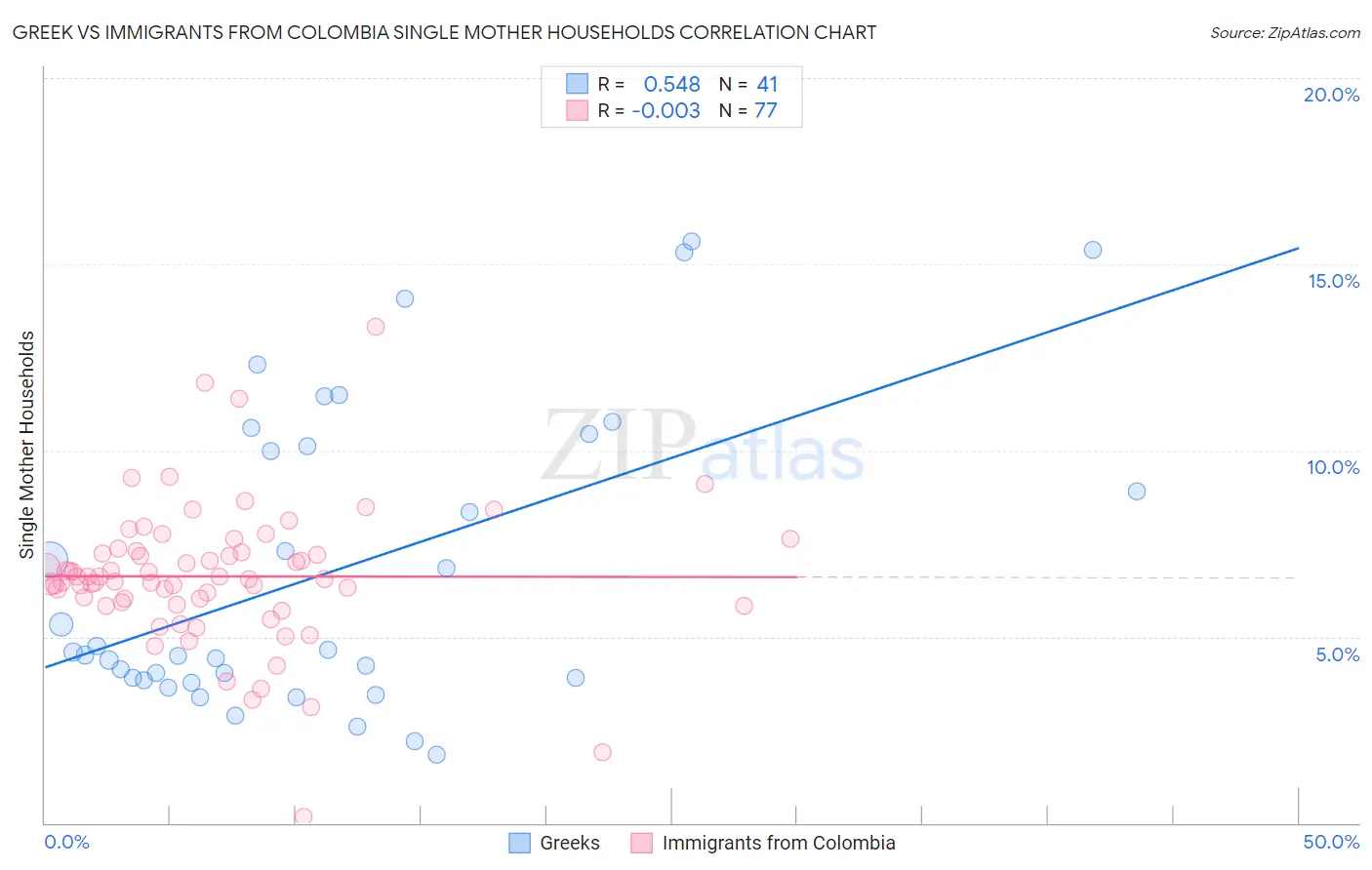 Greek vs Immigrants from Colombia Single Mother Households