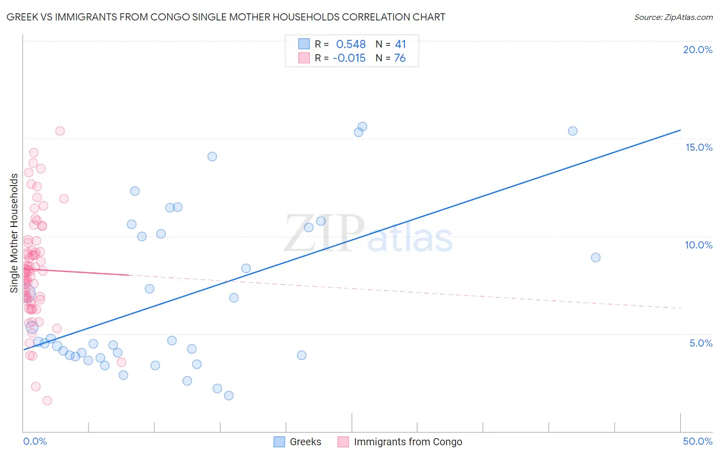 Greek vs Immigrants from Congo Single Mother Households