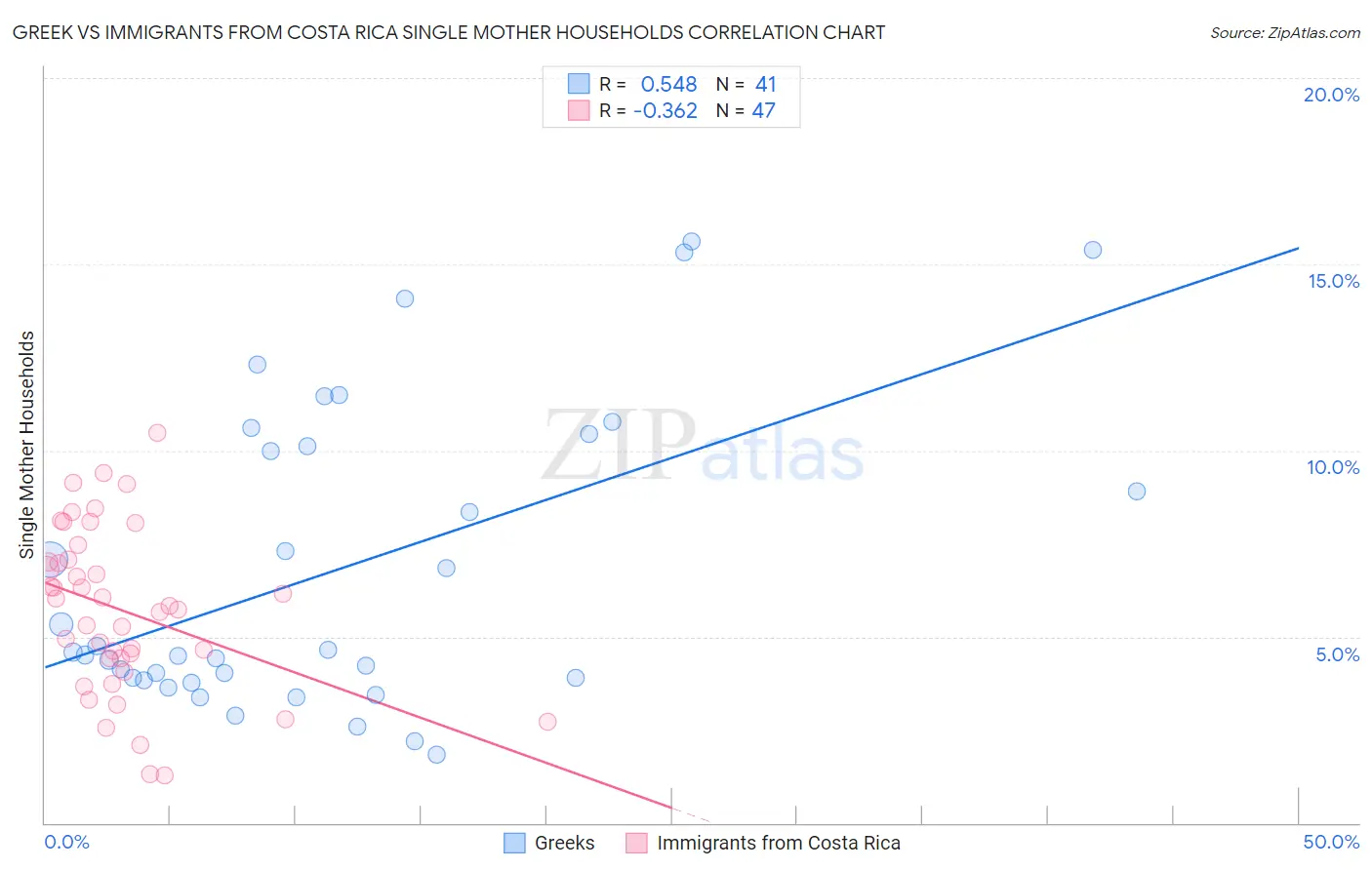 Greek vs Immigrants from Costa Rica Single Mother Households