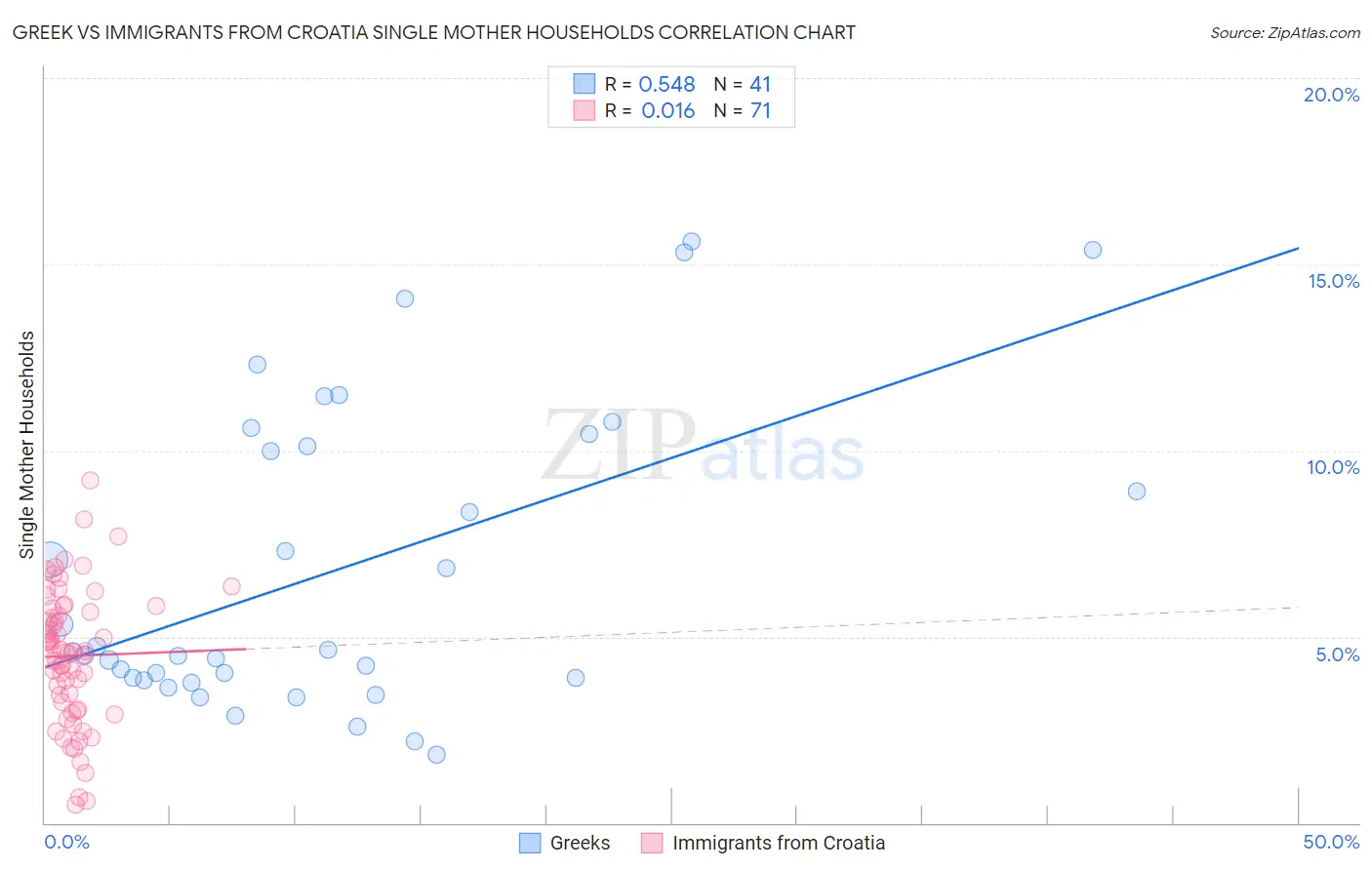 Greek vs Immigrants from Croatia Single Mother Households