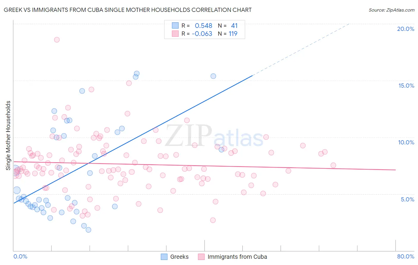 Greek vs Immigrants from Cuba Single Mother Households