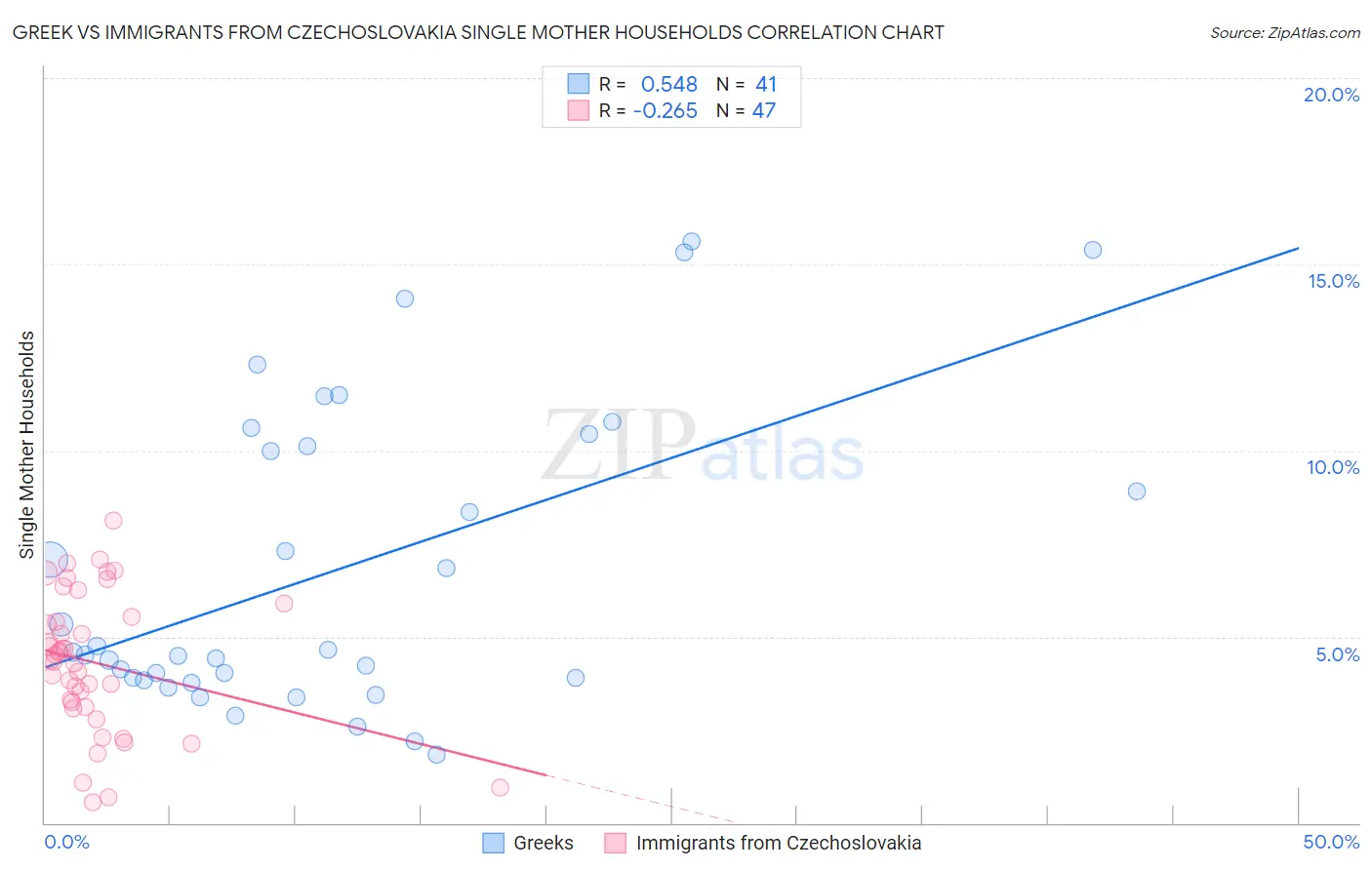 Greek vs Immigrants from Czechoslovakia Single Mother Households