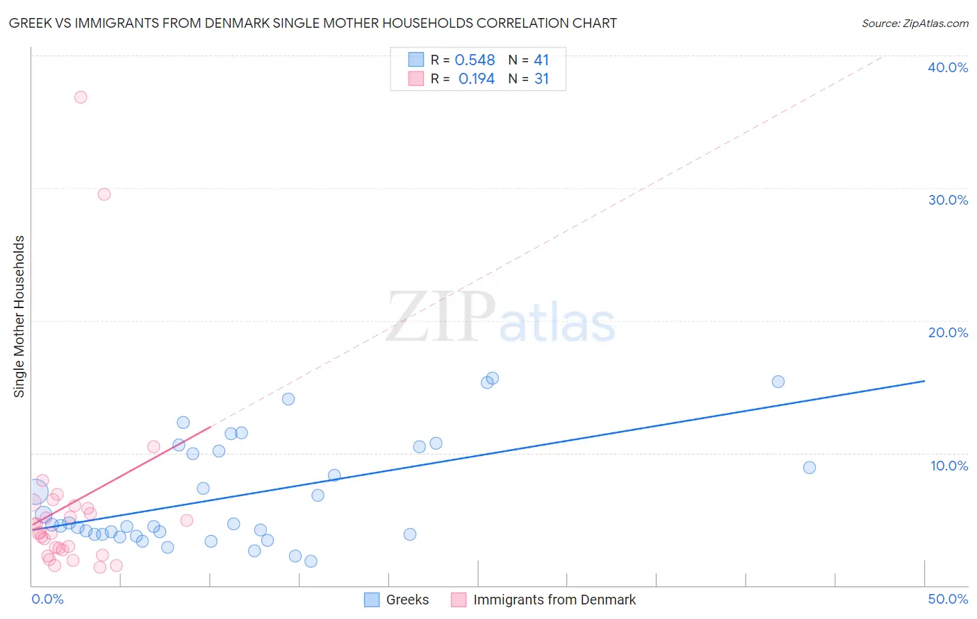 Greek vs Immigrants from Denmark Single Mother Households