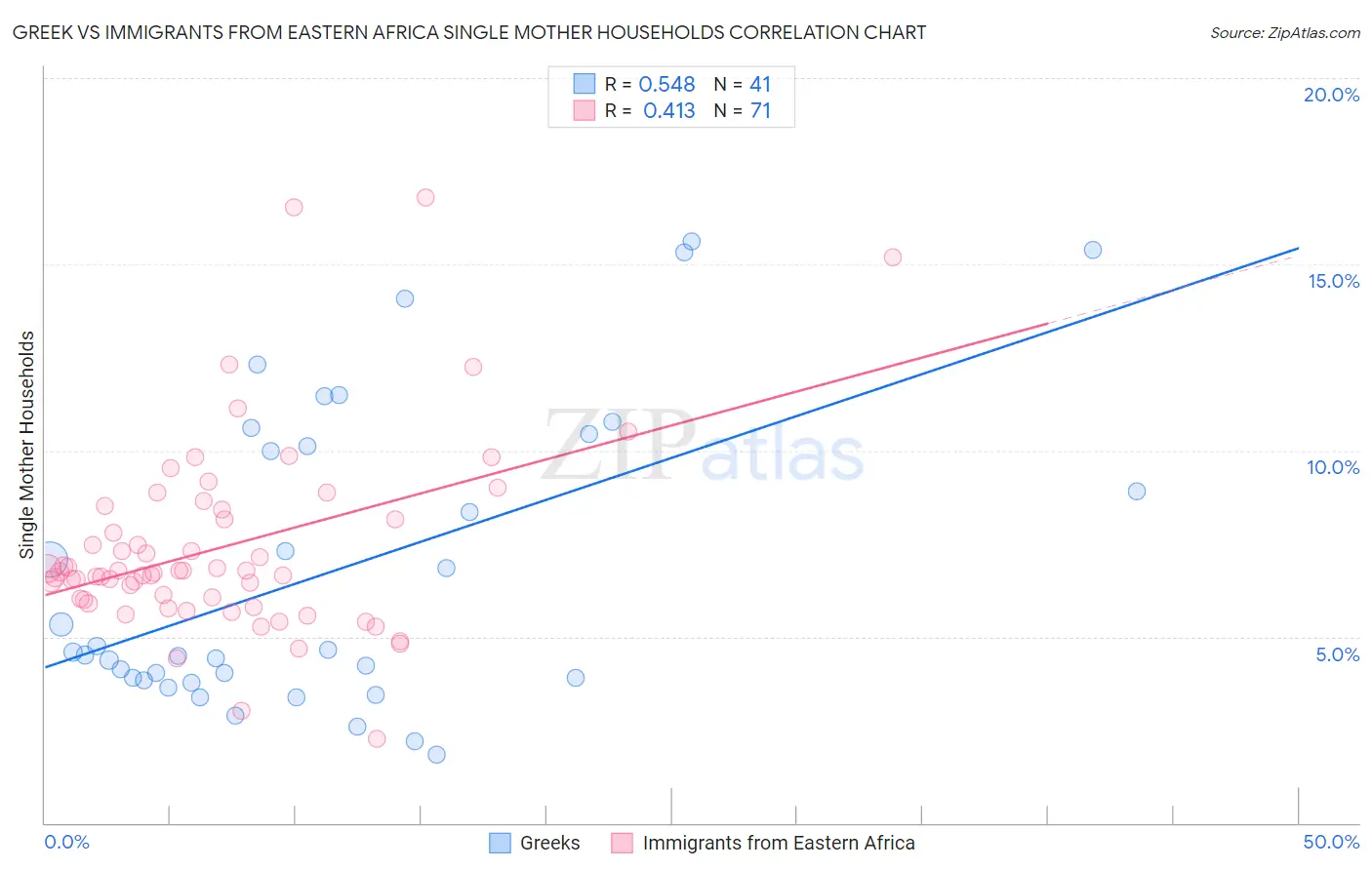 Greek vs Immigrants from Eastern Africa Single Mother Households
