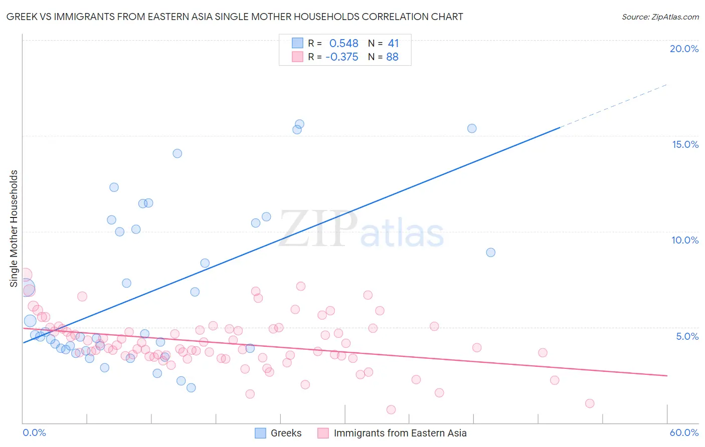 Greek vs Immigrants from Eastern Asia Single Mother Households