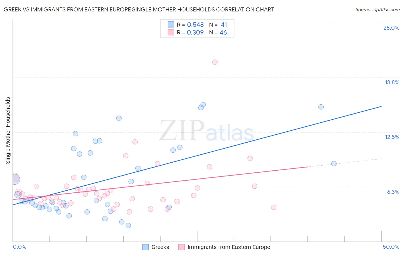 Greek vs Immigrants from Eastern Europe Single Mother Households