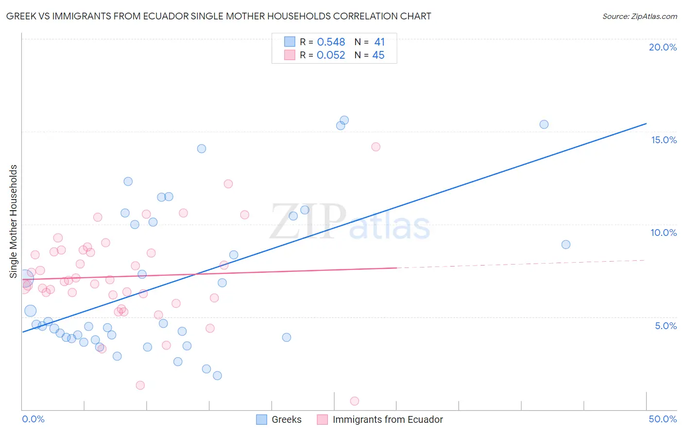 Greek vs Immigrants from Ecuador Single Mother Households